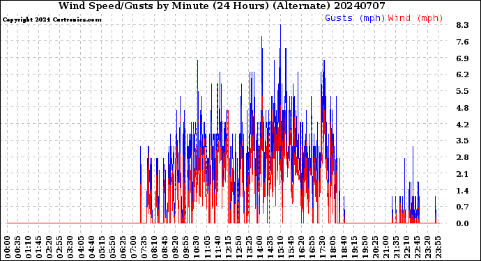 Milwaukee Weather Wind Speed/Gusts<br>by Minute<br>(24 Hours) (Alternate)