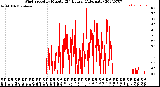 Milwaukee Weather Wind Speed<br>by Minute<br>(24 Hours) (Alternate)