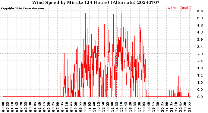 Milwaukee Weather Wind Speed<br>by Minute<br>(24 Hours) (Alternate)