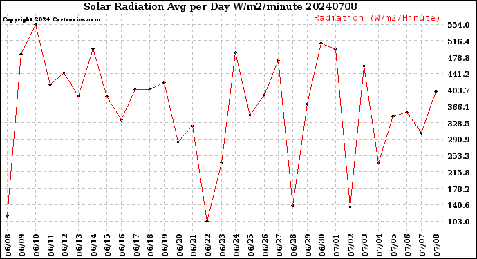 Milwaukee Weather Solar Radiation<br>Avg per Day W/m2/minute