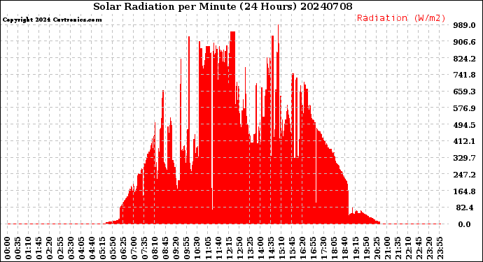 Milwaukee Weather Solar Radiation<br>per Minute<br>(24 Hours)