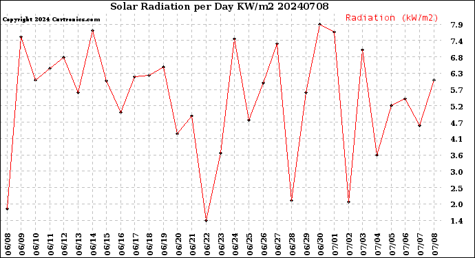 Milwaukee Weather Solar Radiation<br>per Day KW/m2