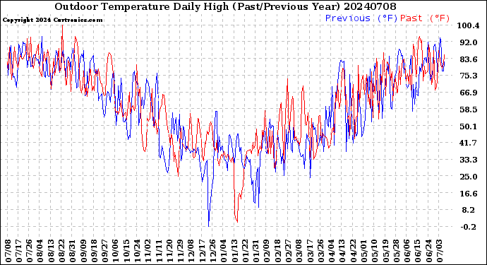 Milwaukee Weather Outdoor Temperature<br>Daily High<br>(Past/Previous Year)