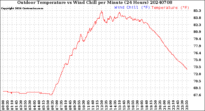 Milwaukee Weather Outdoor Temperature<br>vs Wind Chill<br>per Minute<br>(24 Hours)