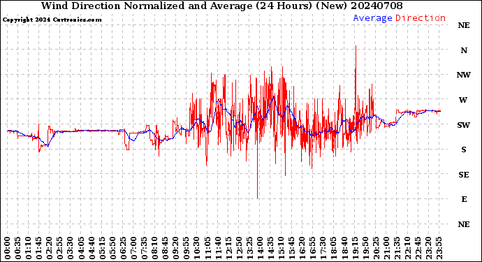 Milwaukee Weather Wind Direction<br>Normalized and Average<br>(24 Hours) (New)