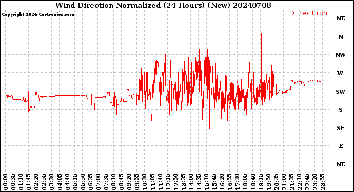 Milwaukee Weather Wind Direction<br>Normalized<br>(24 Hours) (New)