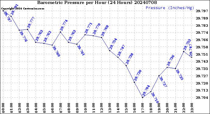 Milwaukee Weather Barometric Pressure<br>per Hour<br>(24 Hours)
