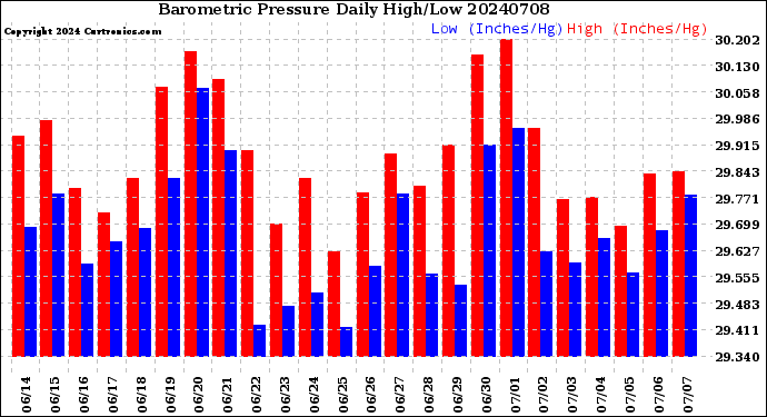 Milwaukee Weather Barometric Pressure<br>Daily High/Low