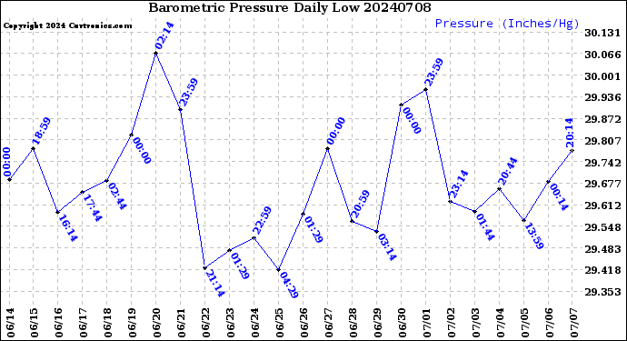Milwaukee Weather Barometric Pressure<br>Daily Low