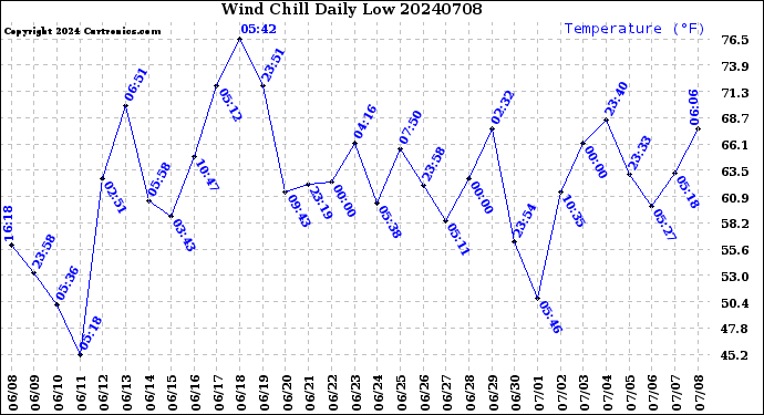 Milwaukee Weather Wind Chill<br>Daily Low