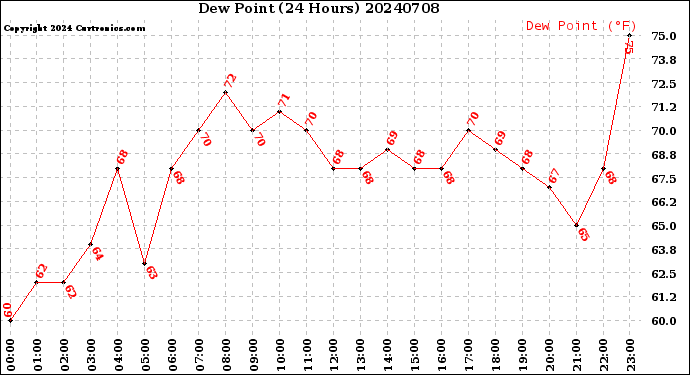 Milwaukee Weather Dew Point<br>(24 Hours)