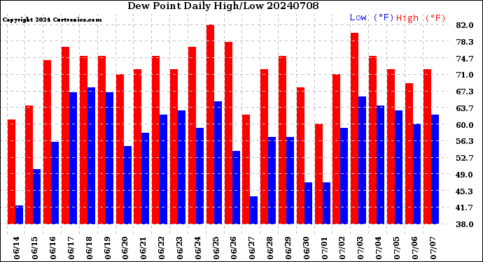 Milwaukee Weather Dew Point<br>Daily High/Low