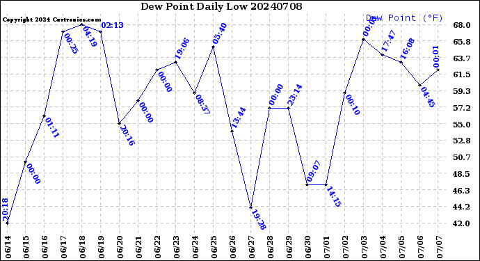 Milwaukee Weather Dew Point<br>Daily Low