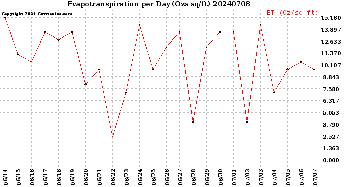 Milwaukee Weather Evapotranspiration<br>per Day (Ozs sq/ft)