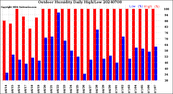 Milwaukee Weather Outdoor Humidity<br>Daily High/Low