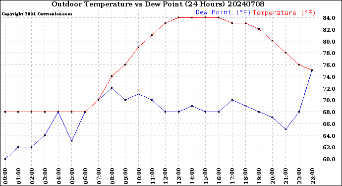 Milwaukee Weather Outdoor Temperature<br>vs Dew Point<br>(24 Hours)