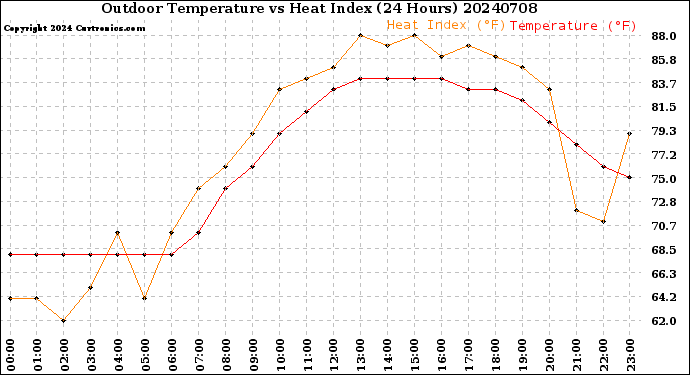 Milwaukee Weather Outdoor Temperature<br>vs Heat Index<br>(24 Hours)