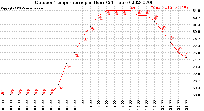 Milwaukee Weather Outdoor Temperature<br>per Hour<br>(24 Hours)