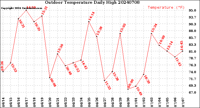 Milwaukee Weather Outdoor Temperature<br>Daily High