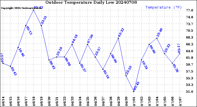 Milwaukee Weather Outdoor Temperature<br>Daily Low