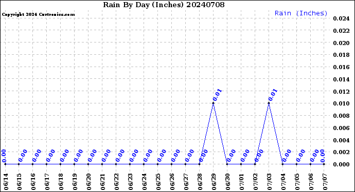 Milwaukee Weather Rain<br>By Day<br>(Inches)