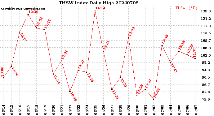 Milwaukee Weather THSW Index<br>Daily High