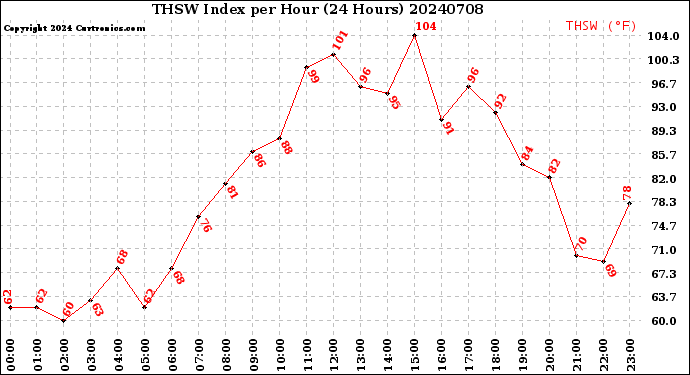 Milwaukee Weather THSW Index<br>per Hour<br>(24 Hours)