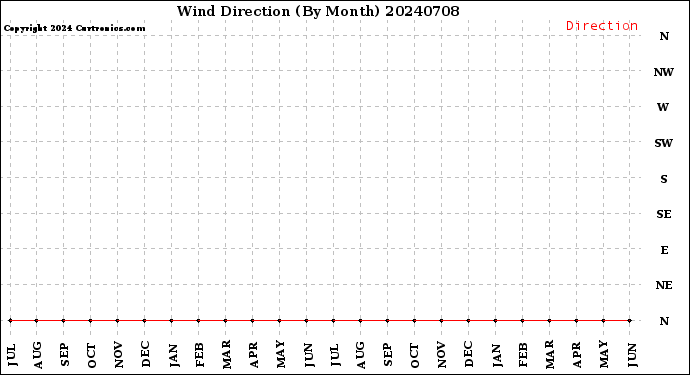 Milwaukee Weather Wind Direction<br>(By Month)