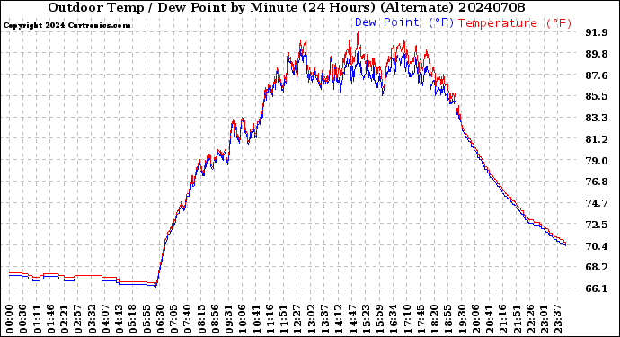 Milwaukee Weather Outdoor Temp / Dew Point<br>by Minute<br>(24 Hours) (Alternate)