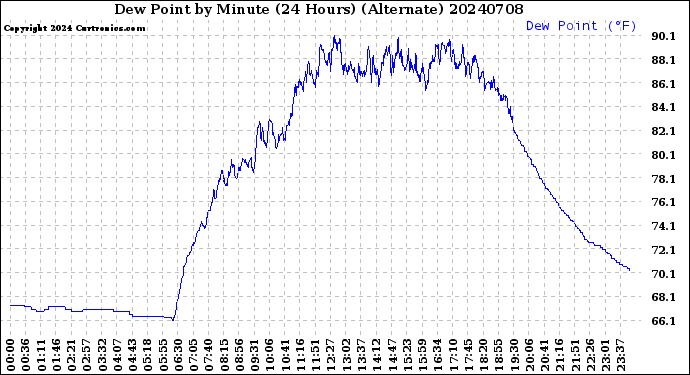 Milwaukee Weather Dew Point<br>by Minute<br>(24 Hours) (Alternate)