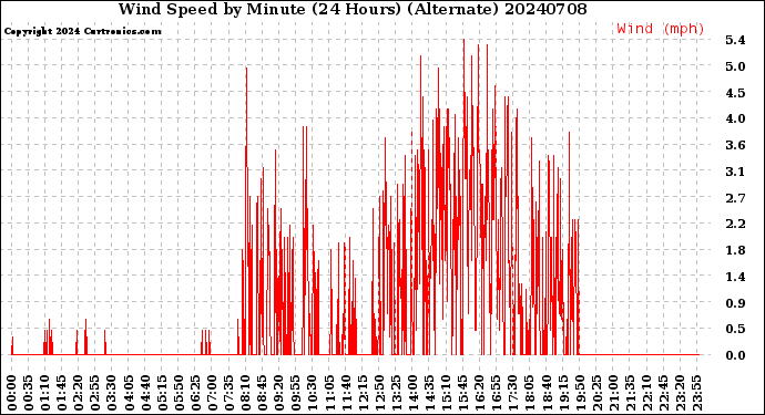 Milwaukee Weather Wind Speed<br>by Minute<br>(24 Hours) (Alternate)