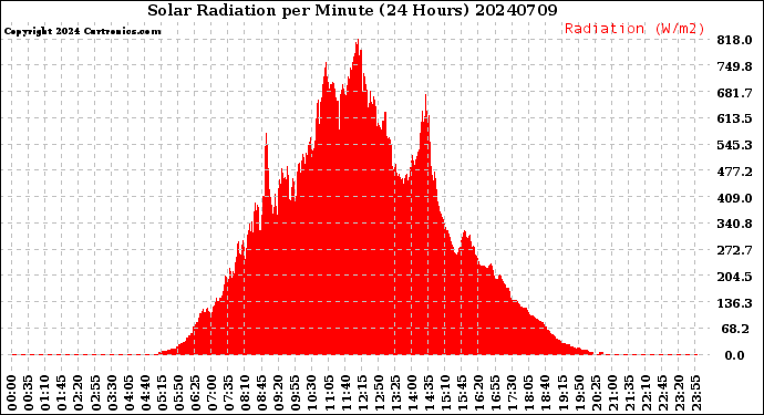 Milwaukee Weather Solar Radiation<br>per Minute<br>(24 Hours)