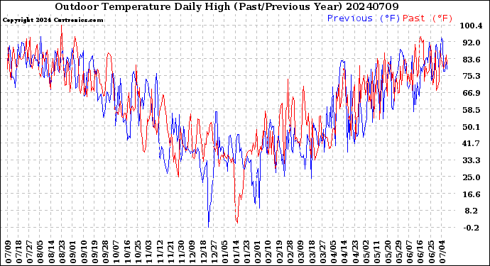 Milwaukee Weather Outdoor Temperature<br>Daily High<br>(Past/Previous Year)