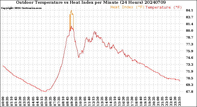 Milwaukee Weather Outdoor Temperature<br>vs Heat Index<br>per Minute<br>(24 Hours)