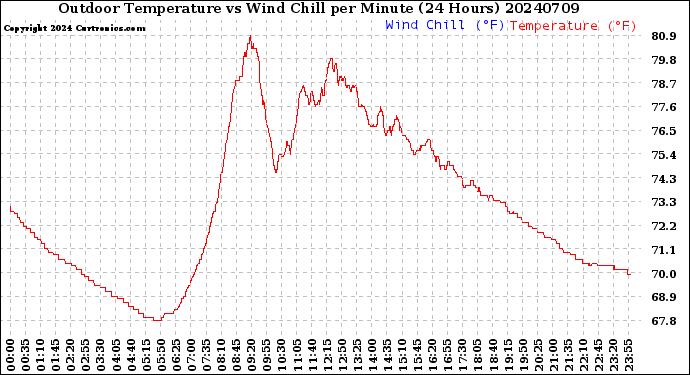 Milwaukee Weather Outdoor Temperature<br>vs Wind Chill<br>per Minute<br>(24 Hours)