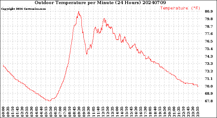 Milwaukee Weather Outdoor Temperature<br>per Minute<br>(24 Hours)