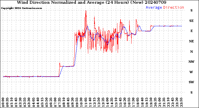 Milwaukee Weather Wind Direction<br>Normalized and Average<br>(24 Hours) (New)