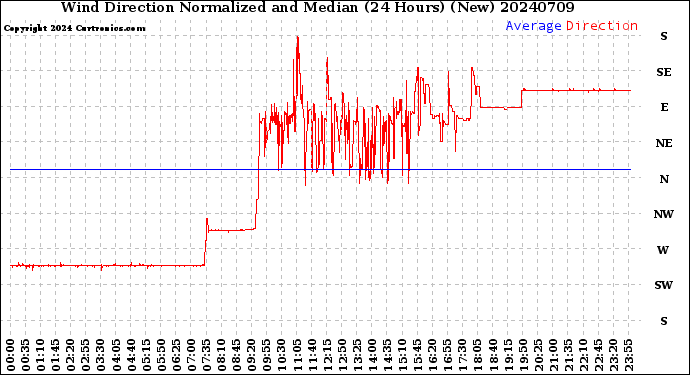 Milwaukee Weather Wind Direction<br>Normalized and Median<br>(24 Hours) (New)