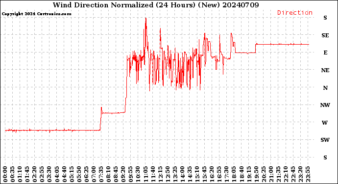 Milwaukee Weather Wind Direction<br>Normalized<br>(24 Hours) (New)