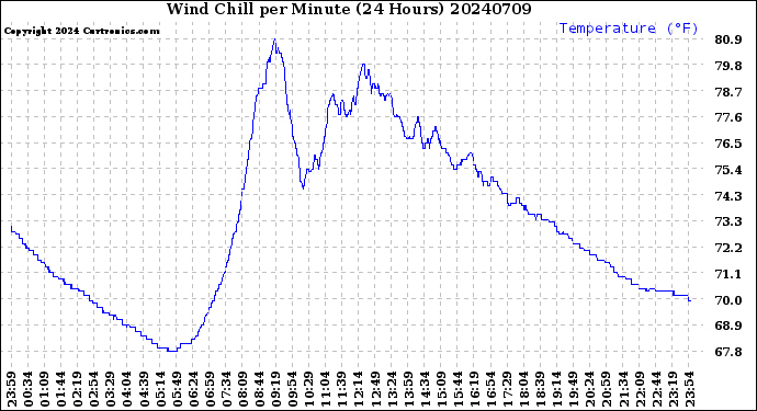 Milwaukee Weather Wind Chill<br>per Minute<br>(24 Hours)