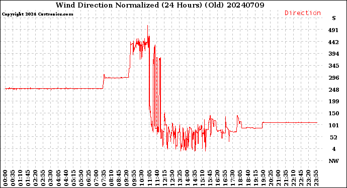 Milwaukee Weather Wind Direction<br>Normalized<br>(24 Hours) (Old)