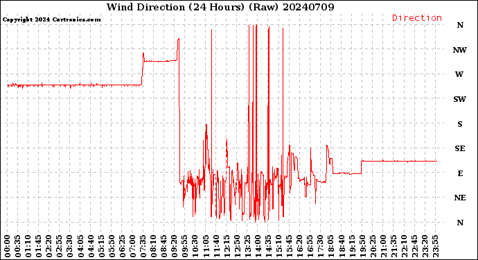 Milwaukee Weather Wind Direction<br>(24 Hours) (Raw)
