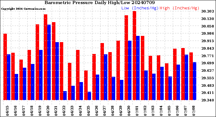 Milwaukee Weather Barometric Pressure<br>Daily High/Low