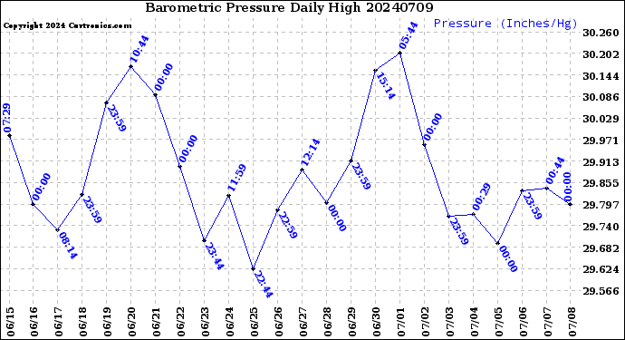 Milwaukee Weather Barometric Pressure<br>Daily High
