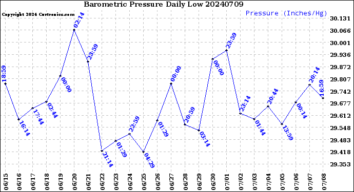 Milwaukee Weather Barometric Pressure<br>Daily Low