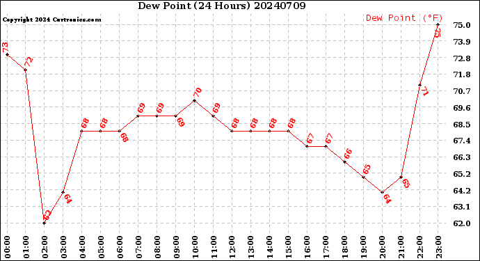 Milwaukee Weather Dew Point<br>(24 Hours)