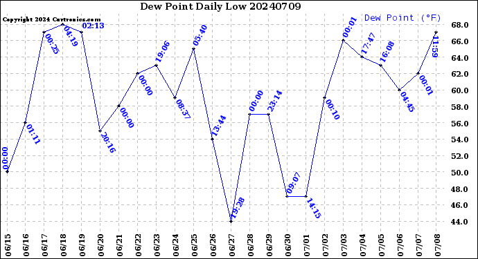 Milwaukee Weather Dew Point<br>Daily Low