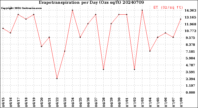 Milwaukee Weather Evapotranspiration<br>per Day (Ozs sq/ft)