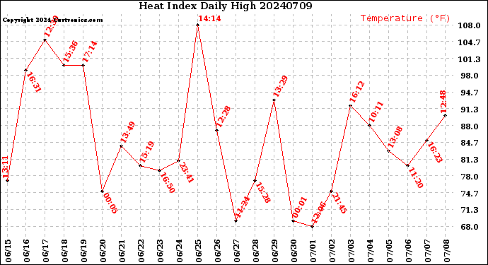 Milwaukee Weather Heat Index<br>Daily High