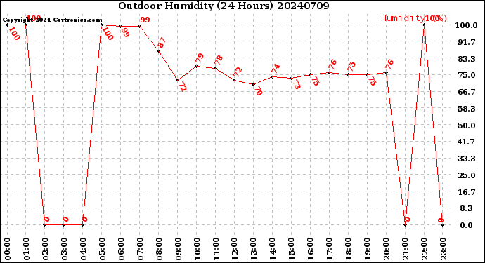 Milwaukee Weather Outdoor Humidity<br>(24 Hours)